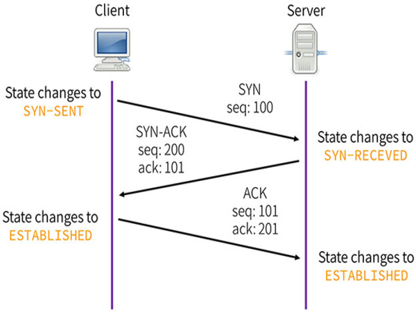 Cơ chế hoạt động của TCP là gì? Đầu tiên, thiết lập kết nối với thiết bị B