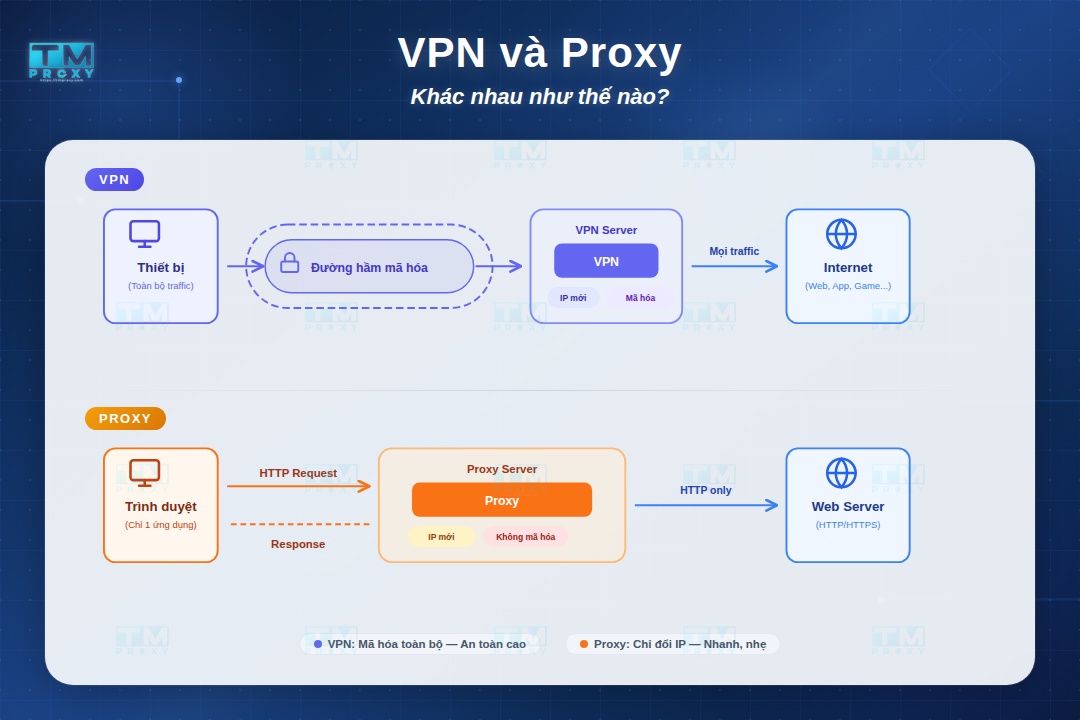 VPN và Proxy khác nhau như thế nào? So sánh chi tiết và cách chọn phù hợp